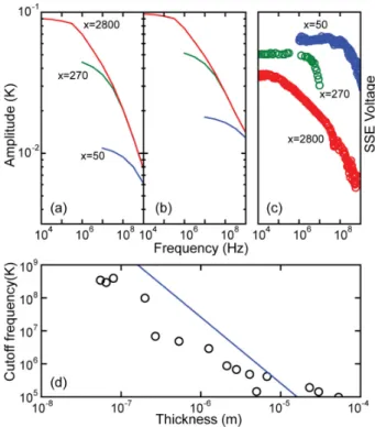 Figure 3 presents the temperature difference between the phonons and the magnons as a function of the position.