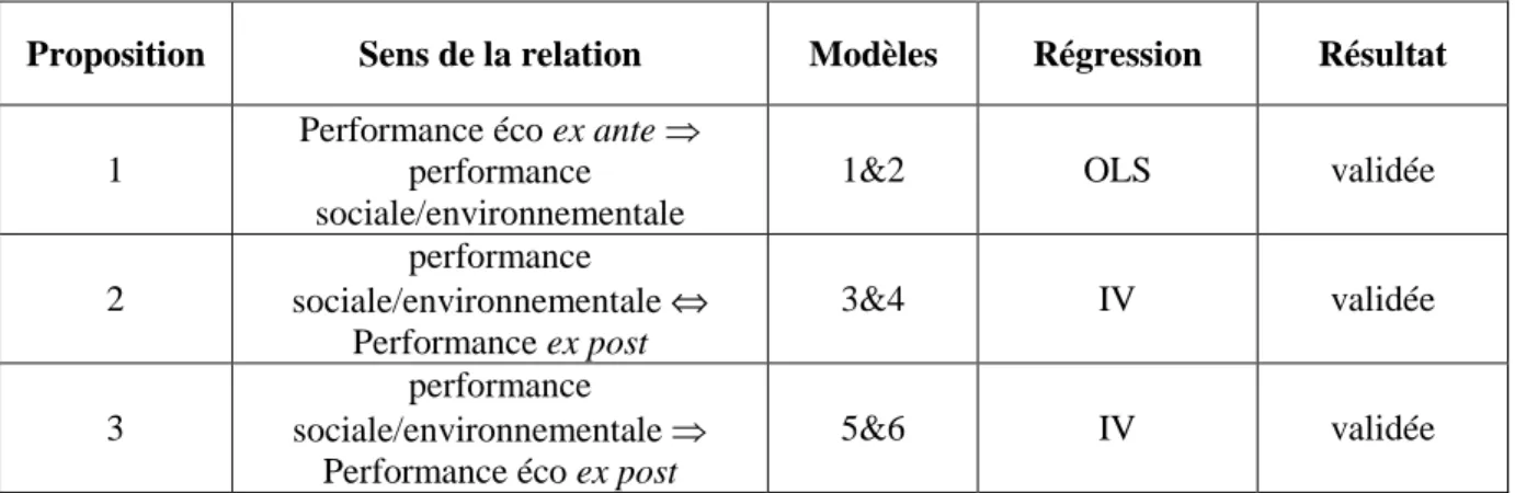 Tableau 6 : Proposition et modèles testés  