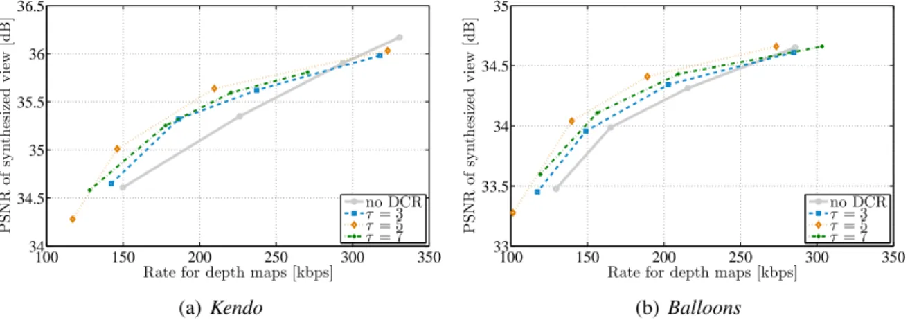 Figure 1.1.2: RD curves for Kendo and Balloons
