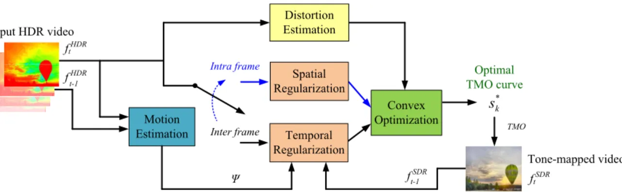 Figure 1.2.2: Block diagram of the proposed TMO. A content-adaptive spatially and temporally constrained tone mapping curve is obtained for each frame.