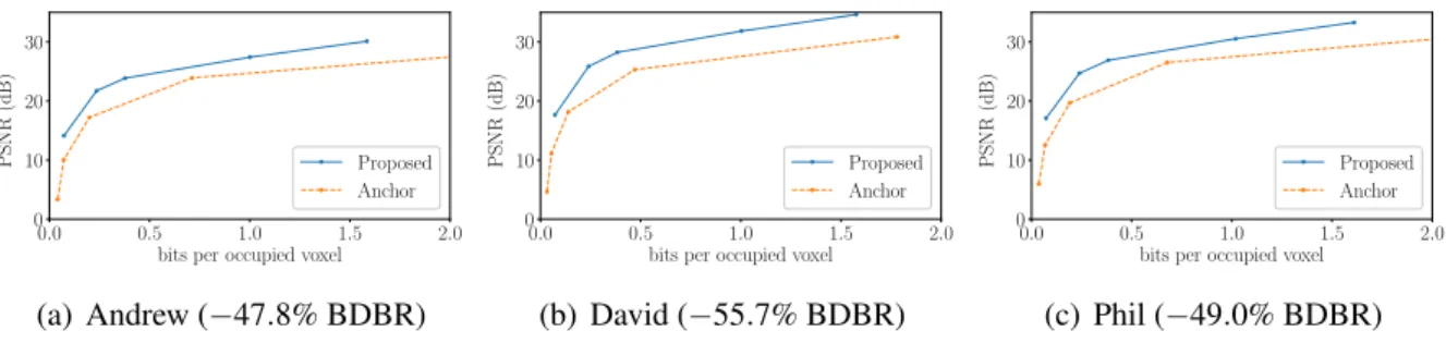 Figure 1.4.1: RD curves for three sequences of the MVUB dataset. We compare our method to the MPEG anchor.