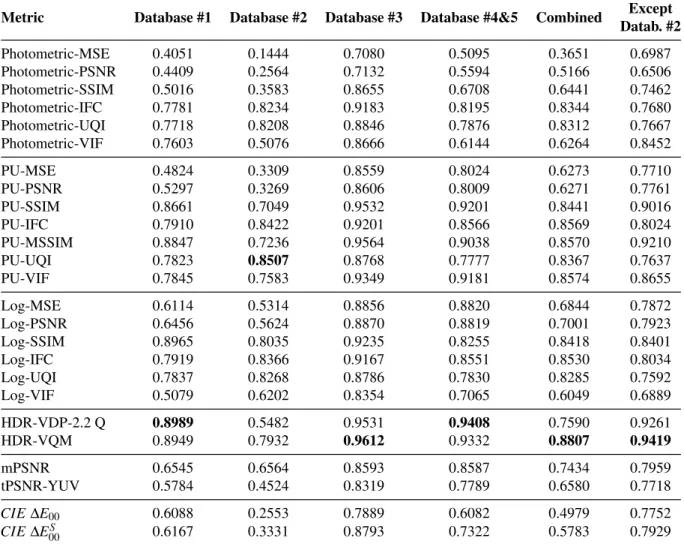 Table 2.1.2: Pearson Correlation Coefficient (PCC) Results for Each Database and for Aligned Data