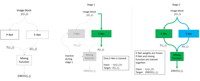 Figure 2.2.1: Proposed strategy for HDR NR-IQA. (a) E-net detects the error, P-net detects the perceptual resistance, and Mixing function consolidates the results and computes a DMOS