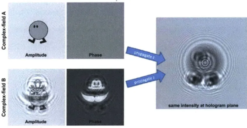 Figure  1-5:  Two  different  complex  fields  having  the  same  propagated  intensity.