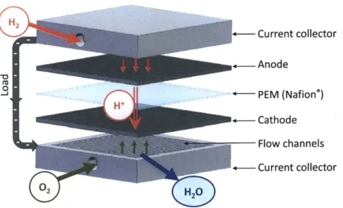 Figure  3-1:  Schematic  of  a  PEM  fuel  cell  system.