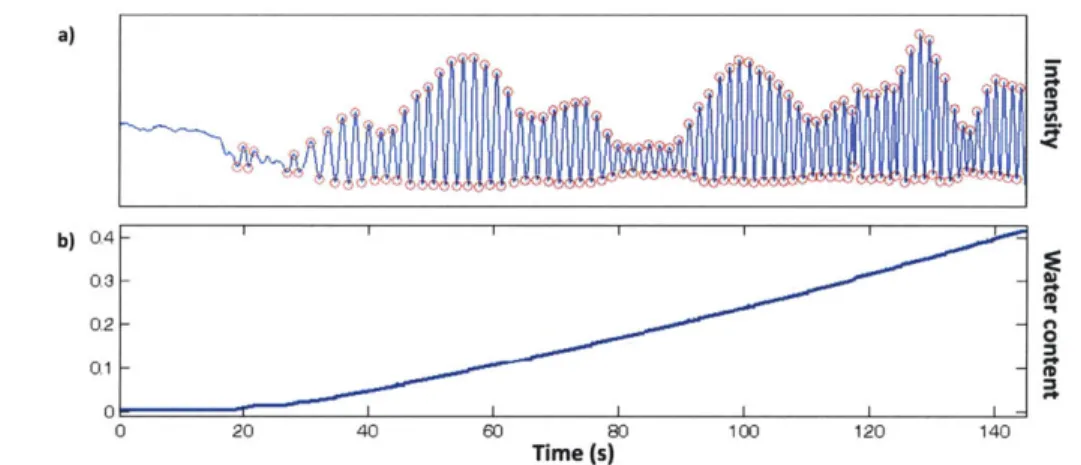 Figure  3-7:  Unwrapping  intensity  variations.  (a) Intensity  vs time for  one  pixel,  while humidifying