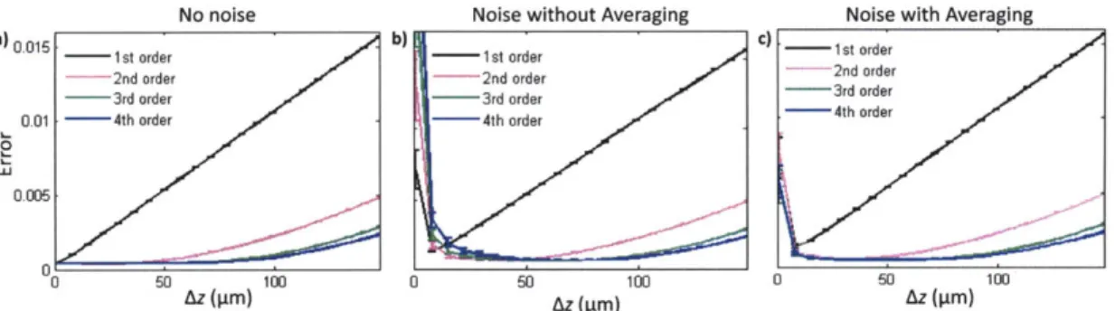 Figure  5-3:  Error  plots  with  test  object  in  Fig.  5-2(b)  for  increasing  Az  with  a) no  noise,  b)  noise  (standard  deviation  o- =  0.001)  with  no  averaging,  c)  noise  with averaging