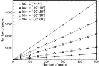Fig. 3 shows the number of spots found as a function of rotation range ! and number of input grains