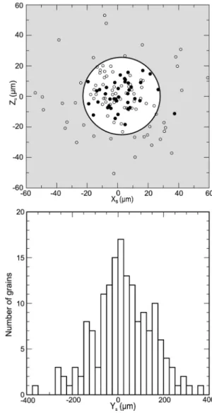 Fig. 8 presents the individual grain orientations plotted as pole figures. They are calculated from the Euler angles of each grain using the MTEX software (Bachmann et al., 2010)