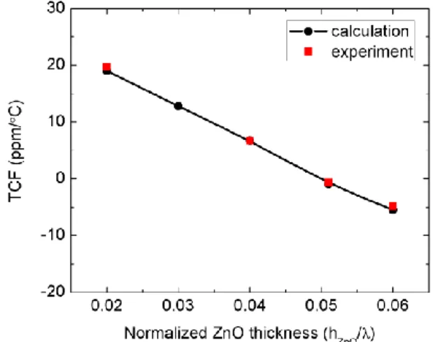Fig. 2.  The  TCF  variations  of  Love  wave  mode  on  ZnO/ST+90°  -cut  quartz  as  a  function  of  ZnO  thicknesses  (h ZnO )  normalized  by  the  wavelength