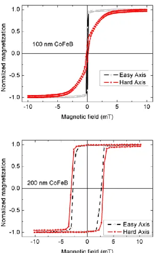 Fig. 4.  The measured magnetizations of the 100 nm and 200 nm CoFeB films. 