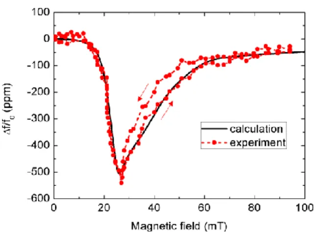 Fig. 8.  (a) The displacement distribution of Love wave mode along the depth  of ZnO/ST+90°  -cut quartz at the  resonance frequency