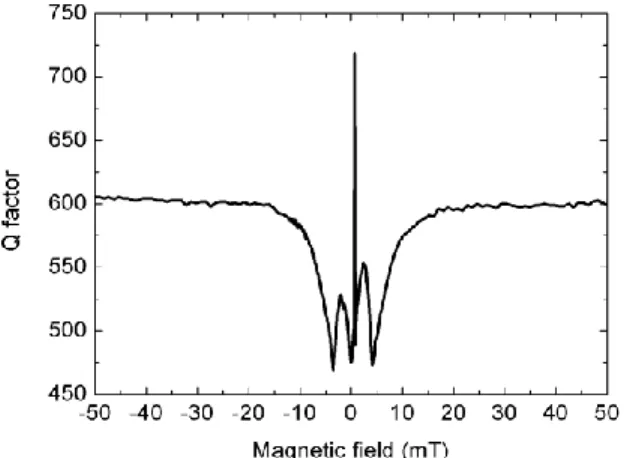 Fig. 15. The  relative  frequency  shifts  of  Love  wave  mode  on  CoFeB/SiO 2 /ZnO/ST+90°  -cut  quartz as  a  function  of  an  applied  external  magnetic field along the hard axis