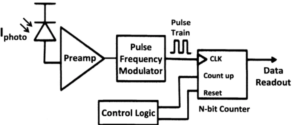 Figure  2-3:  Pixel  architecture  of the modulo sensor:  pulse frequency  modulator determines the  quantization  level  of the  sensor