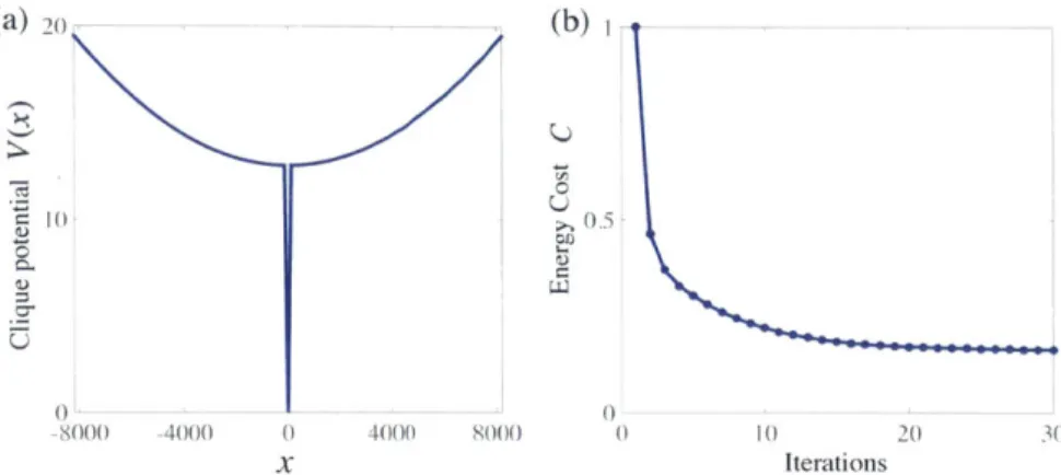 Figure  2-5:  (a)  The  piecewise  energy  function  to  be  minimized  for  natural  HDR  images;