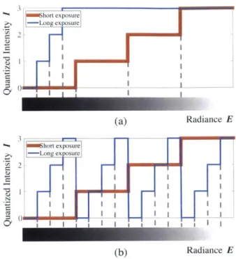 Figure  2-7:  Illustration  of response  function  I  f(E)  for  short  and  long  exposures