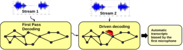 Figure 2: DDA used with two streams: the first stream allows one to drive the second stream
