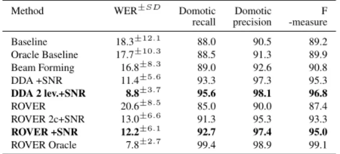 Table 1: WER, Domotic orders detection