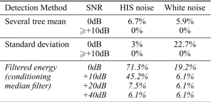 Table 2: Detection EER, 198 tests at each SNR level (99 noised sounds, 99 pure noise)