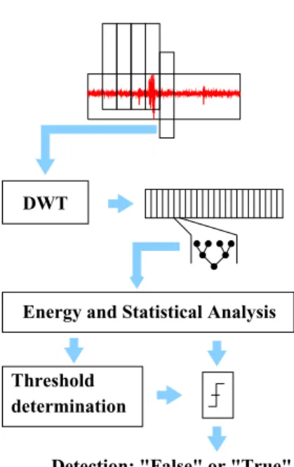 Figure 3: Detection algorithms using energy tree evaluation