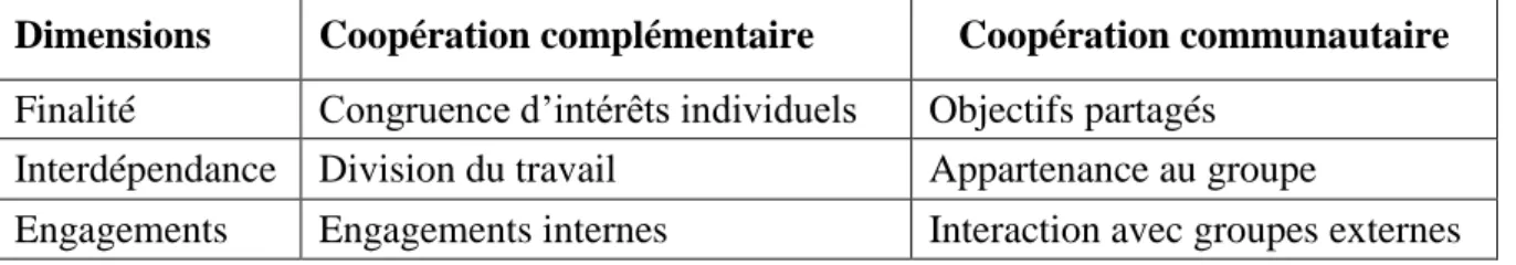 Tab. 1 : Les formes de coopération dans l’organisation (Dameron, 2004) 