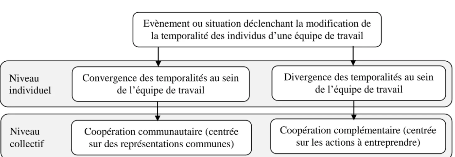 Fig. 1 : Liens entre convergence des temporalités  subjectives et types de coopération développée 