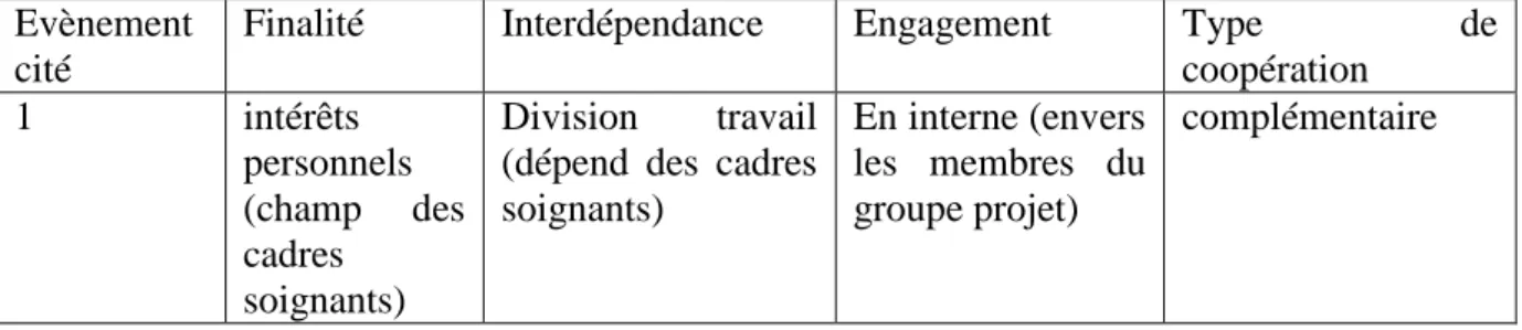 Tableau 4 : codage par évènement cité, par individu et par type de coopération  Evènement 