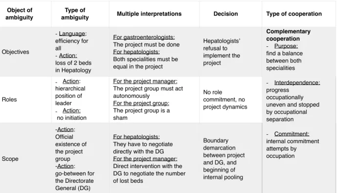 Table 3 - Project unfreezing: from strong internal ambiguity to  complementary cooperation