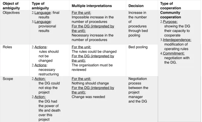 Table 4 - Strong internal ambiguity and complementary cooperation during  project unfreezing