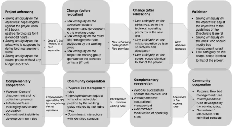 Figure 2 - Impact of the level of project ambiguity on the forms of  cooperation developed