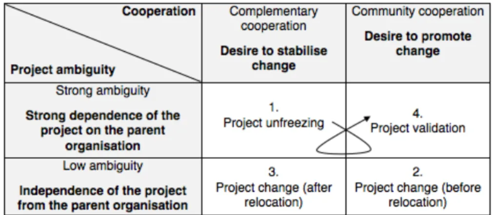Figure 3 - Transition factors between attributes of the project and types of  cooperation