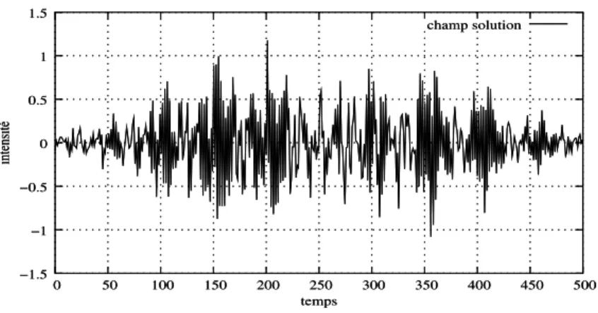 Fig. 7.1 – Champ laser solution d’un probl`eme de contrˆole obtenu par un algorithme g´en´etique.