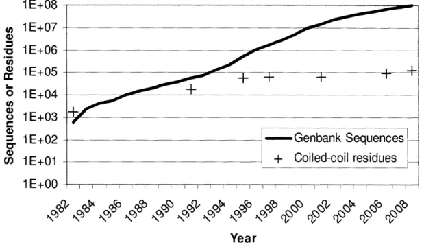 Figure  1-2.  Growth  of  known  genomic  and  coiled-coil  sequence  databases.  Genbank sequence  size  from  [73]