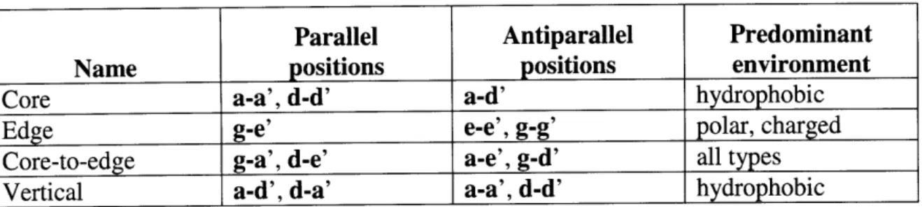 Table  1-1.  Key  coiled-coil  interactions.  Interacting  positions  (such  as  g-e')  denote  an interaction  between  a  g  position  residue  on  one  helix  and  an  e  position  residue  on  the other  (prime) helix.