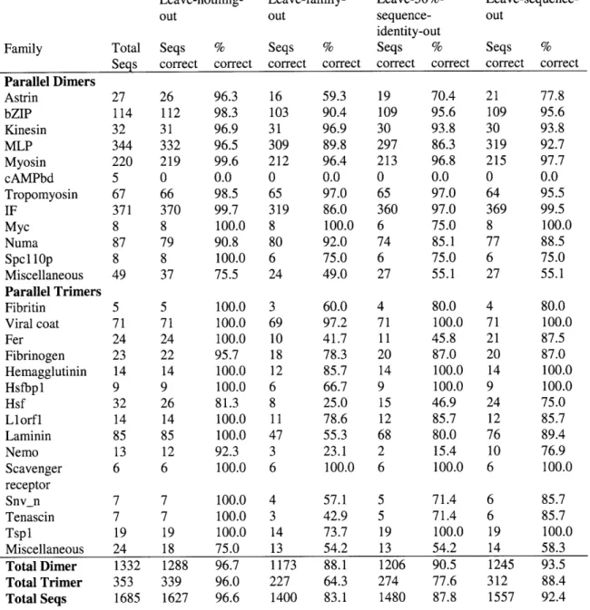 Table 2-2.  Multicoil2  prediction performance for all  families  under different  testing protocols