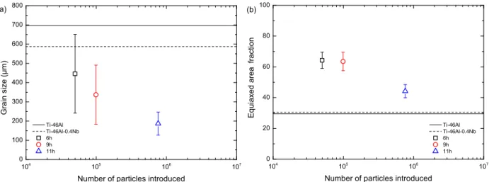 Figure  4:  Effect  of  introduced  number  of  inoculant  particles  on  (a)  equiaxed  grain  size   and (b) equiaxed area fraction.