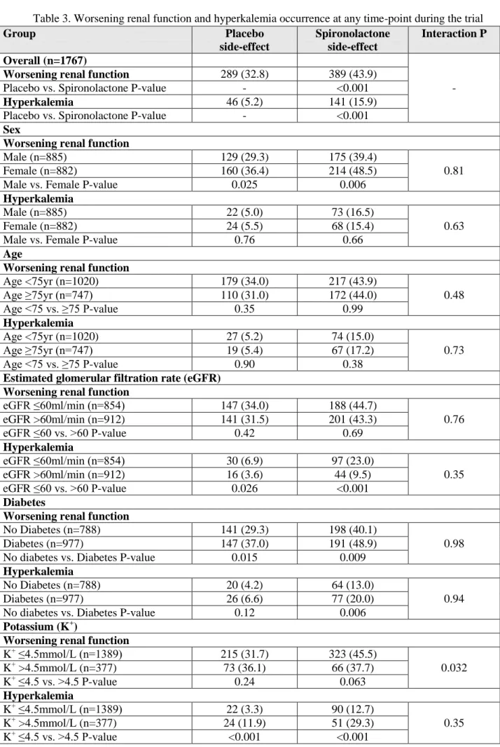 Table 3. Worsening renal function and hyperkalemia occurrence at any time-point during the trial  Group  Placebo   side-effect  Spironolactone side-effect  Interaction P  Overall (n=1767)  - Worsening renal function 289 (32.8) 389 (43.9) 