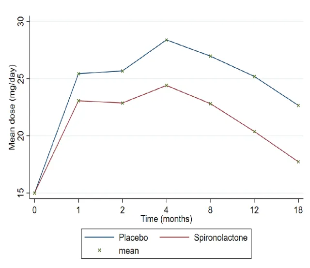 Figure 1. Profile plot of spironolactone vs. placebo dose throughout the follow-up  