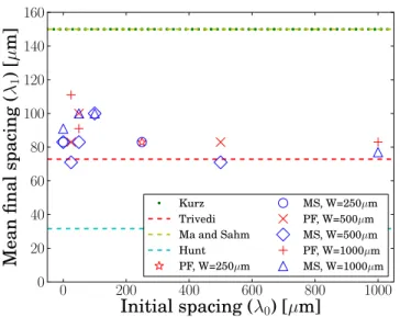 Fig. 8. Dependence of the final primary arm spacing on the spacing of the initial nuclei, λ 0 , and on the width of the confinement W 