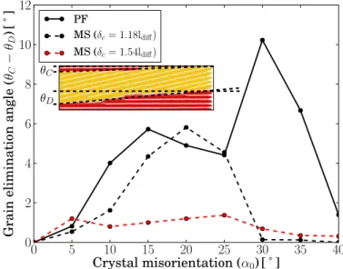 Fig. 13. Grain elimination angles as function of the crystal misorienta- misorienta-tion angle α 0 of the misoriented grain