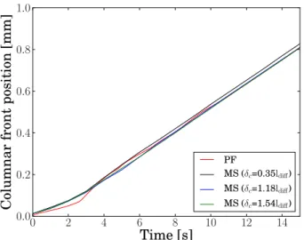 Fig. 7. Evolution of the average primary arm spacing in the phase-field and mesoscopic simulations for two initial spacings, λ 0 