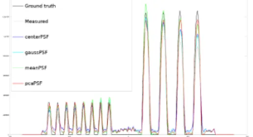 Fig. 5. Restored images obtained with the different models of PSF.