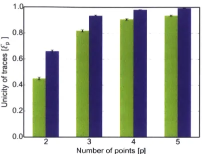 Figure  1-6:  The  unicity  Sof  the  credit  card  data  set  given  p  points.  The  green bars  represent  unicity  when  spatiotemporal  tuples  are  known