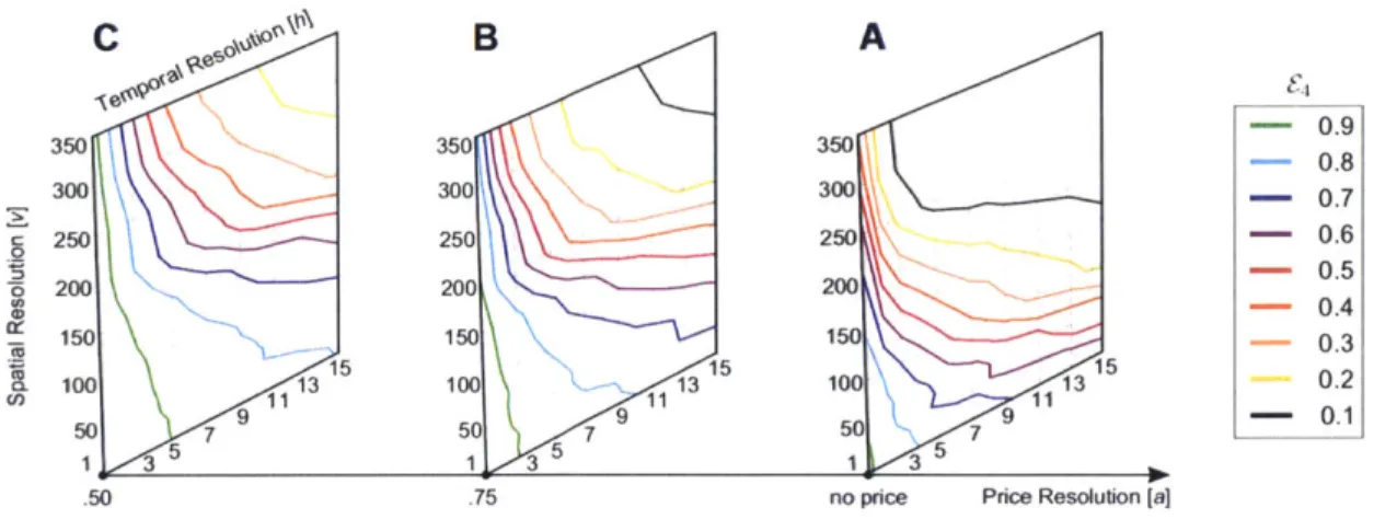 Figure  1-7:  Unicity  (94)  when  we  lower  the  resolution  of  the  data  set  on  any  or  all of  the  three  dimensions;  with  four  spatiotemporal  tuples  [(A),  no  price]  and  with four  spatiotemporal-price  triples  [(B),  a  =  0.75;  (C), 