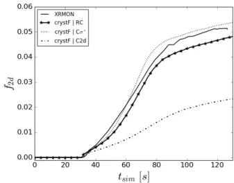 Figure 5: Evolution of the dimensionless envelope projected area, f 2d , over time for the reference grain, RG, where f 2d is the ratio of the projected grain area to the projected domain area (f 2d = A 2d /(L x L y ))