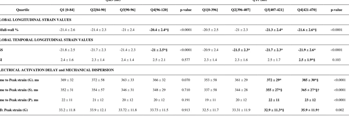 Table 2: Distribution of Myocardial Deformation Parameters according to QRS and QT Delay Quartiles 