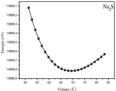 Figure  ( ( II I II I  -1.a) : La variation de l’énergie totale en fonction du volume pour Na 2 S .
