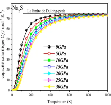 Figure III.7.a : Capacité thermique C v  en fonction de la température pour différentes pression de  Na 2 S