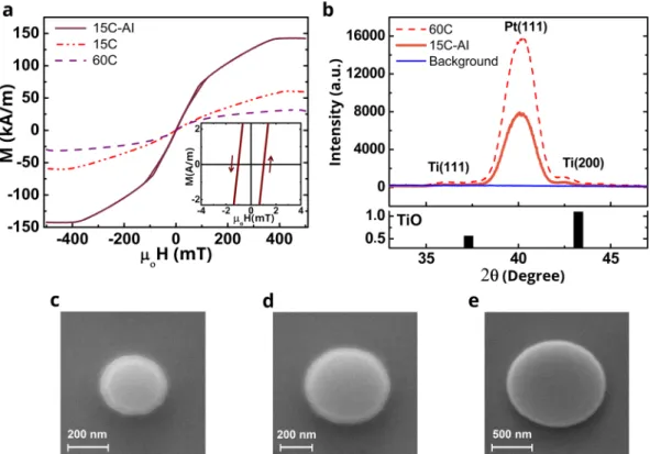 Figure 3a shows room temperature, in-plane field Vibrating Sample Magnetometer (VSM) measurements of  15 and 60 repeats of the full film stack [Pt(5)/Co 20 Fe 60 B 20 (1)/Ti(1)] n  (as deposited samples 15 C, 60 C and with the  post-deposition treatment of