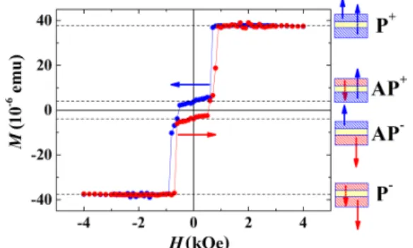 FIG. 1. Magnetic characteristics of Pt/Co(1 nm)/Ir(1.4 nm) /Co(9 nm)/Pt: Magnetization M as a function of the applied magnetic field H at room temperature.